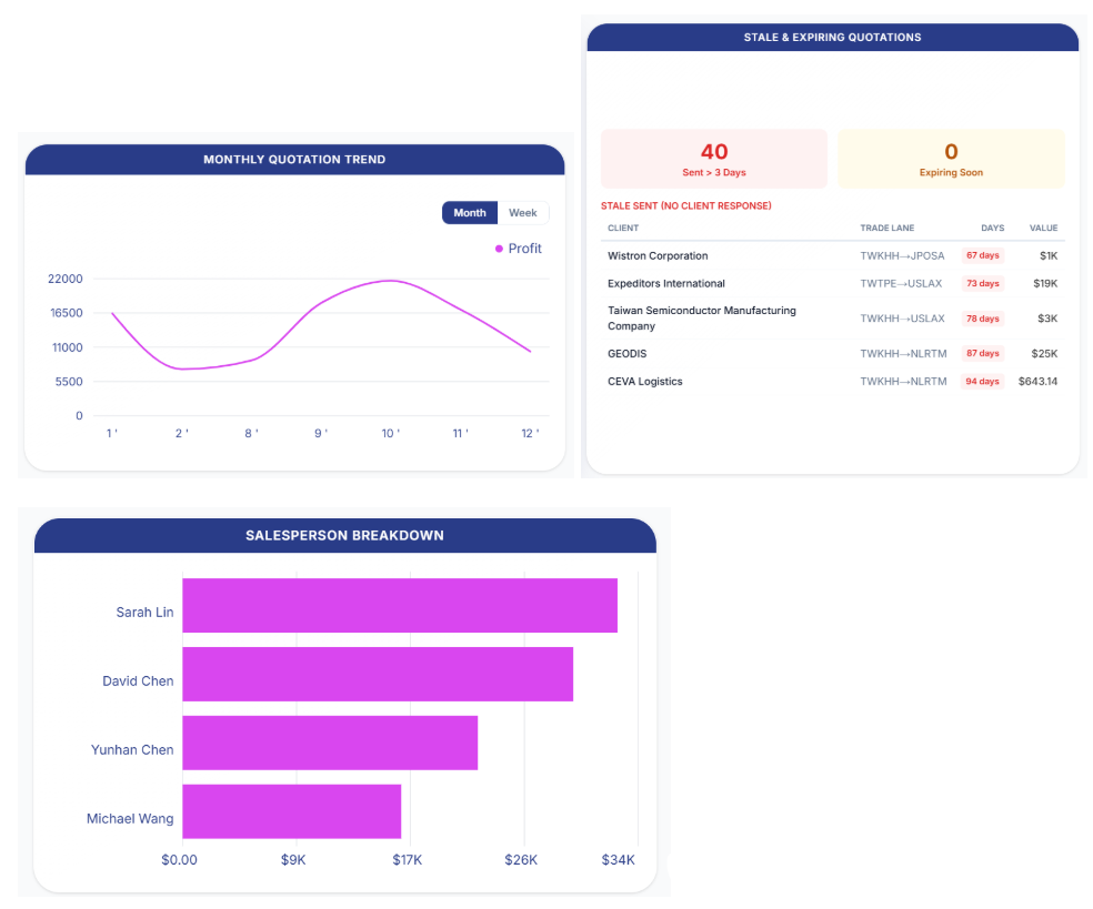 Sales Pipeline View